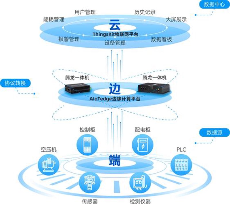 物联网应用开发